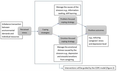 Effect of a telecare-based intervention on stress levels in informal caregivers of older adults: protocol for a randomized controlled trial